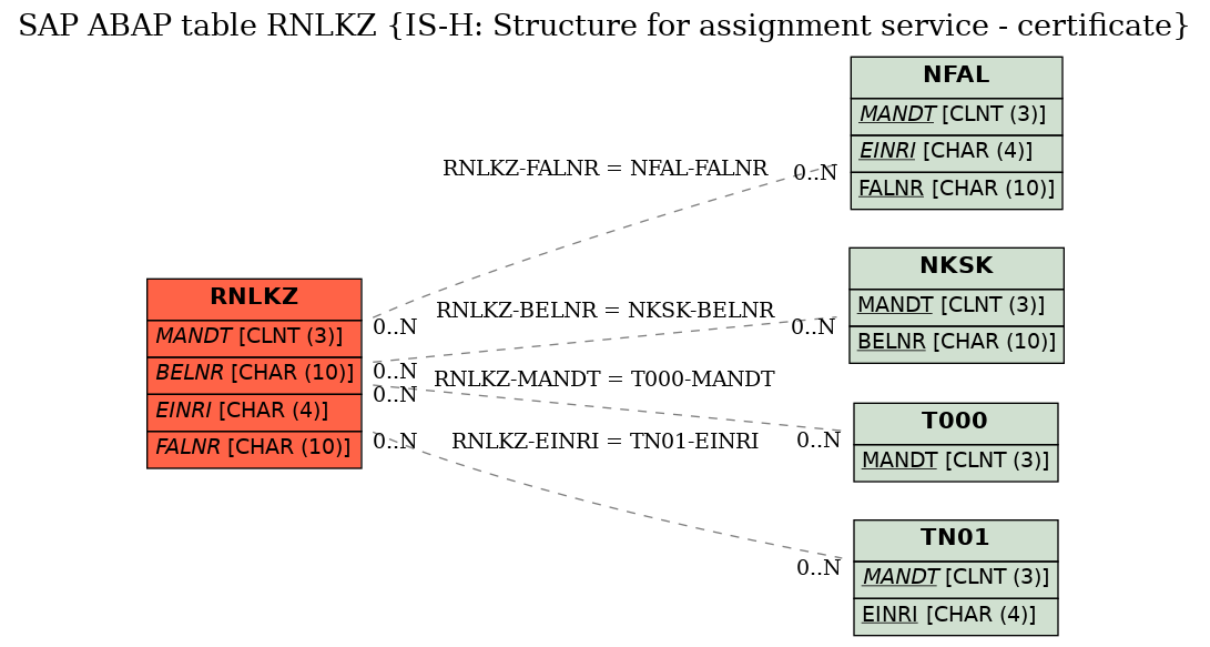 E-R Diagram for table RNLKZ (IS-H: Structure for assignment service - certificate)