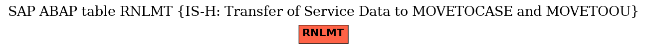 E-R Diagram for table RNLMT (IS-H: Transfer of Service Data to MOVETOCASE and MOVETOOU)