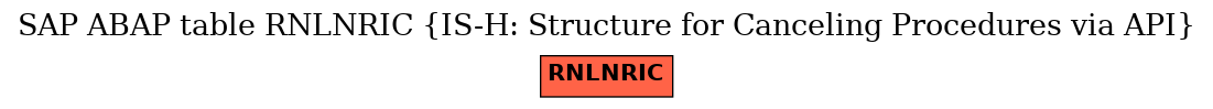 E-R Diagram for table RNLNRIC (IS-H: Structure for Canceling Procedures via API)