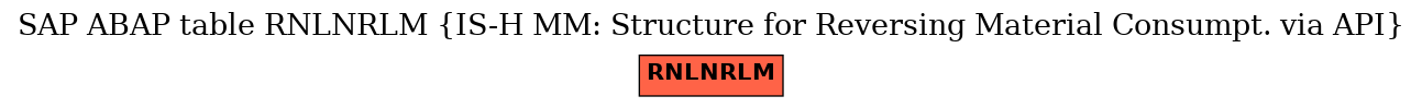 E-R Diagram for table RNLNRLM (IS-H MM: Structure for Reversing Material Consumpt. via API)