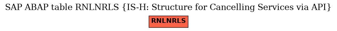 E-R Diagram for table RNLNRLS (IS-H: Structure for Cancelling Services via API)