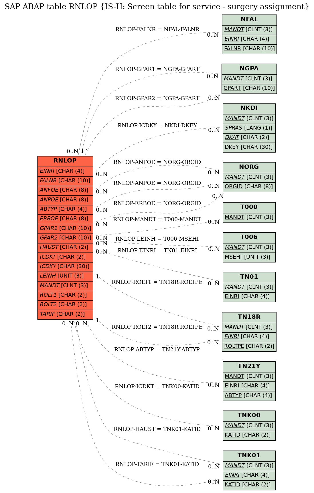 E-R Diagram for table RNLOP (IS-H: Screen table for service - surgery assignment)