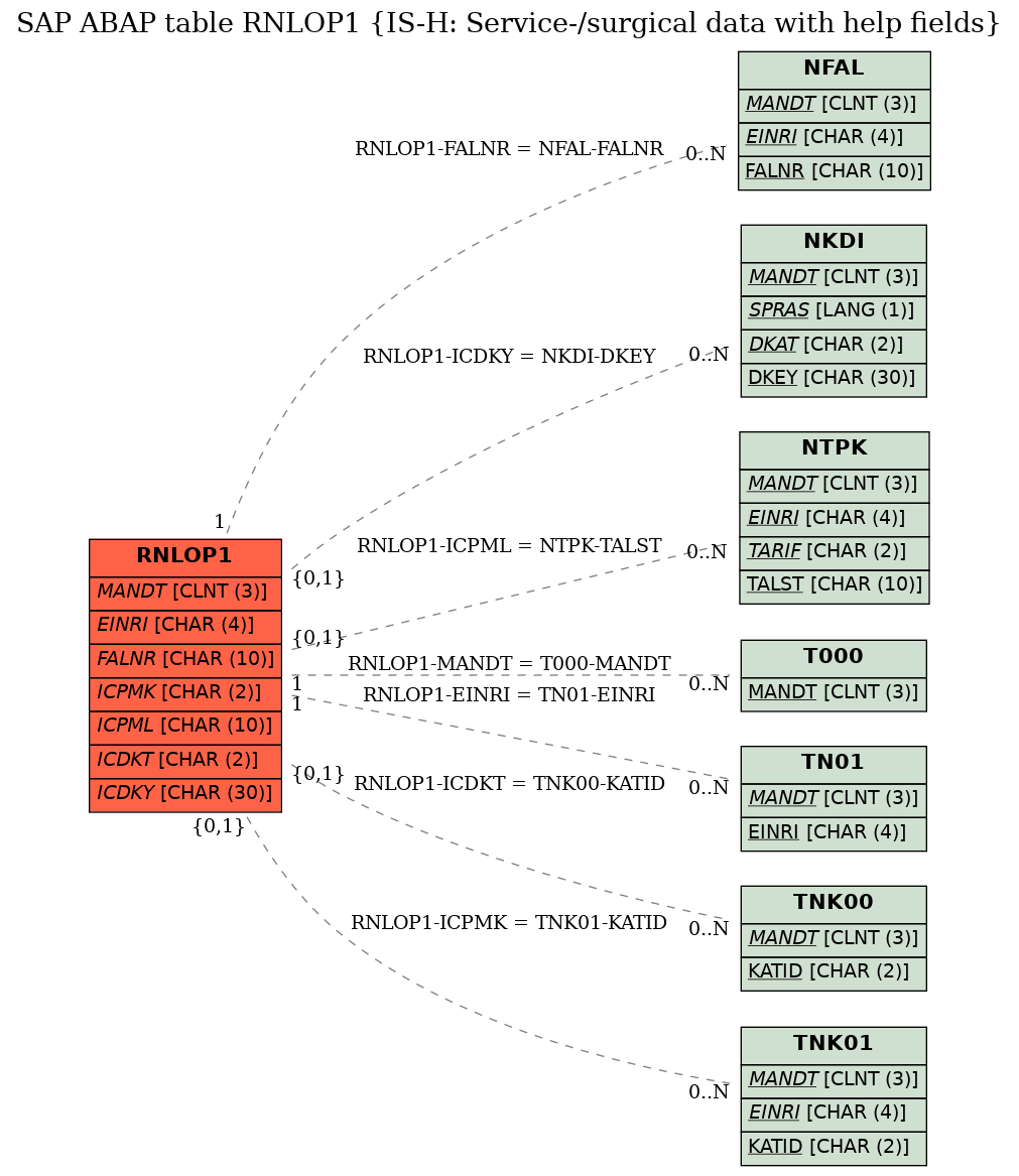 E-R Diagram for table RNLOP1 (IS-H: Service-/surgical data with help fields)