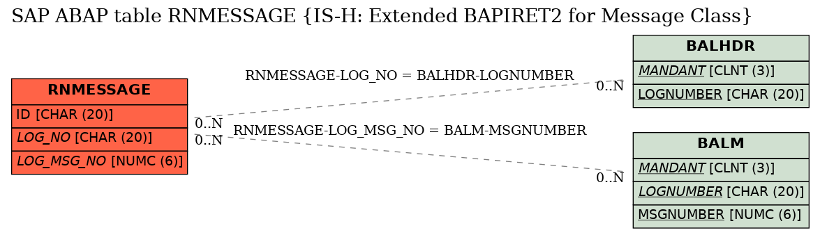 E-R Diagram for table RNMESSAGE (IS-H: Extended BAPIRET2 for Message Class)