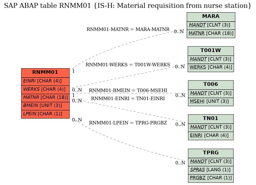 E-R Diagram for table RNMM01 (IS-H: Material requisition from nurse station)