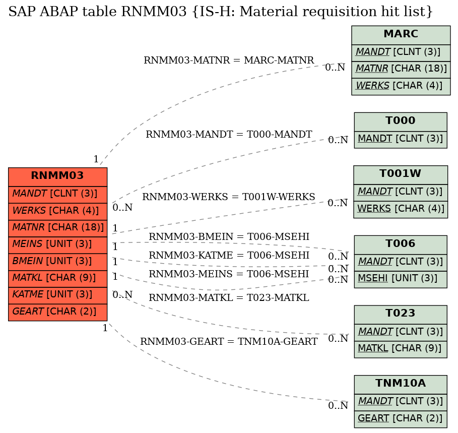 E-R Diagram for table RNMM03 (IS-H: Material requisition hit list)