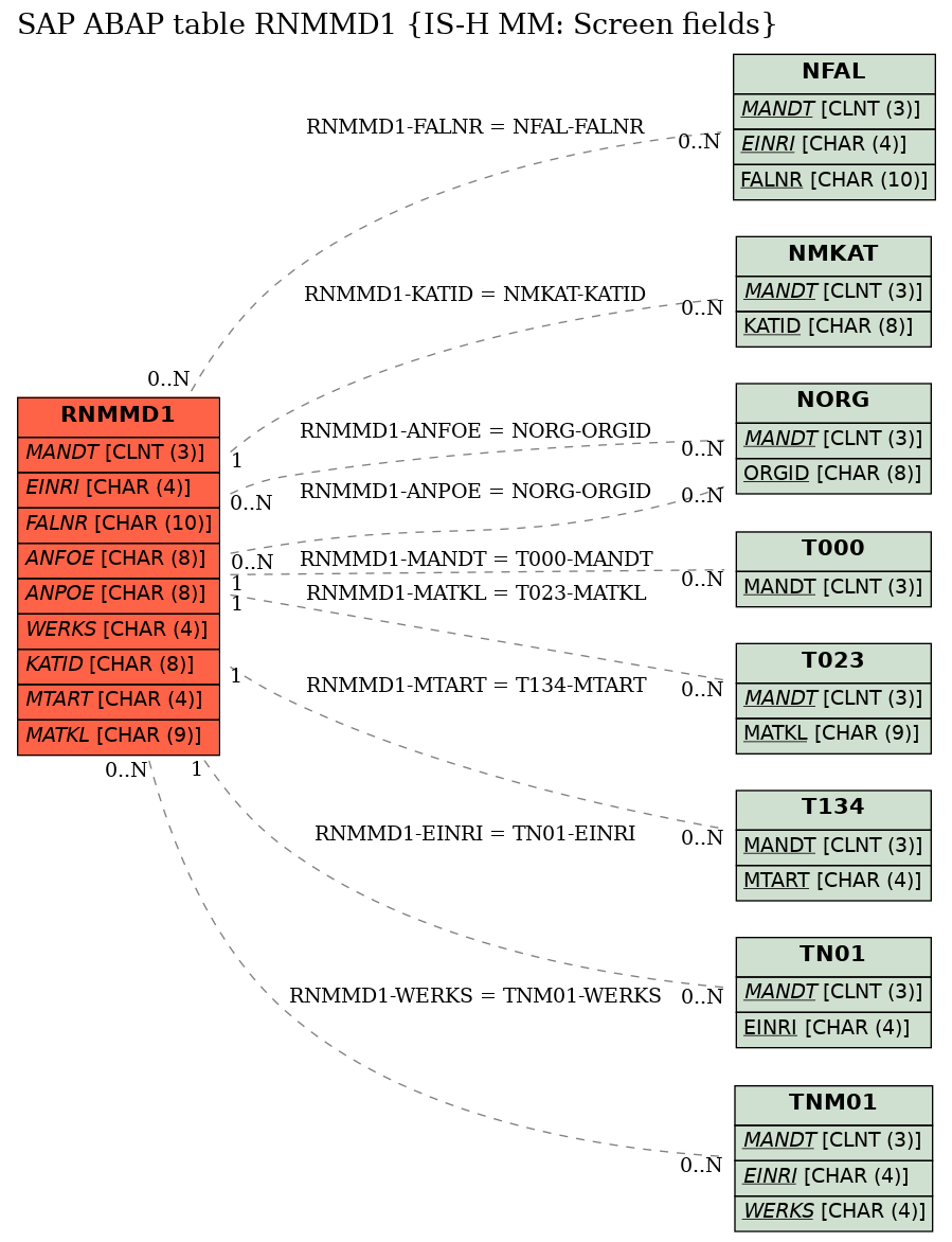 E-R Diagram for table RNMMD1 (IS-H MM: Screen fields)