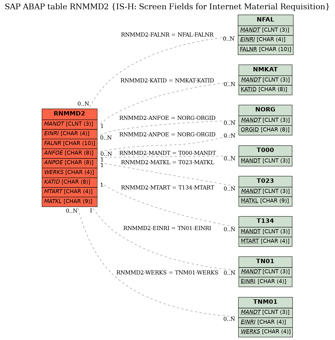 E-R Diagram for table RNMMD2 (IS-H: Screen Fields for Internet Material Requisition)