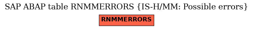 E-R Diagram for table RNMMERRORS (IS-H/MM: Possible errors)