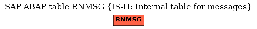 E-R Diagram for table RNMSG (IS-H: Internal table for messages)