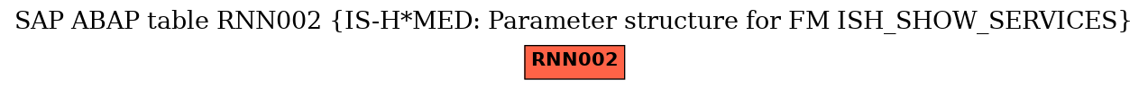 E-R Diagram for table RNN002 (IS-H*MED: Parameter structure for FM ISH_SHOW_SERVICES)