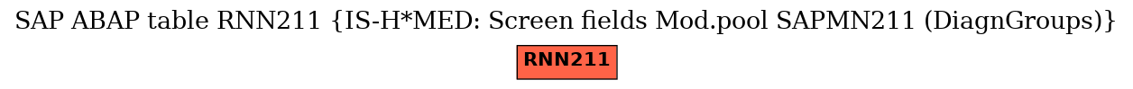 E-R Diagram for table RNN211 (IS-H*MED: Screen fields Mod.pool SAPMN211 (DiagnGroups))