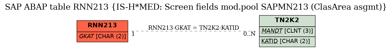 E-R Diagram for table RNN213 (IS-H*MED: Screen fields mod.pool SAPMN213 (ClasArea asgmt))