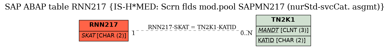 E-R Diagram for table RNN217 (IS-H*MED: Scrn flds mod.pool SAPMN217 (nurStd-svcCat. asgmt))