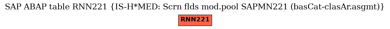 E-R Diagram for table RNN221 (IS-H*MED: Scrn flds mod.pool SAPMN221 (basCat-clasAr.asgmt))