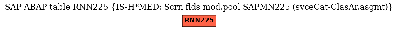 E-R Diagram for table RNN225 (IS-H*MED: Scrn flds mod.pool SAPMN225 (svceCat-ClasAr.asgmt))