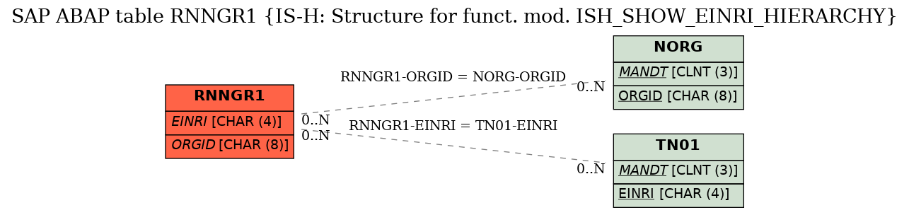 E-R Diagram for table RNNGR1 (IS-H: Structure for funct. mod. ISH_SHOW_EINRI_HIERARCHY)