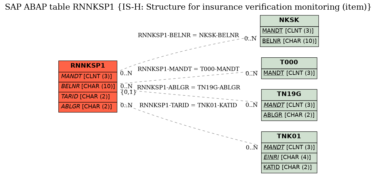 E-R Diagram for table RNNKSP1 (IS-H: Structure for insurance verification monitoring (item))