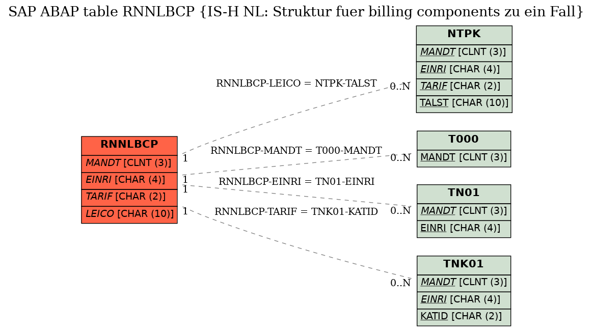 E-R Diagram for table RNNLBCP (IS-H NL: Struktur fuer billing components zu ein Fall)