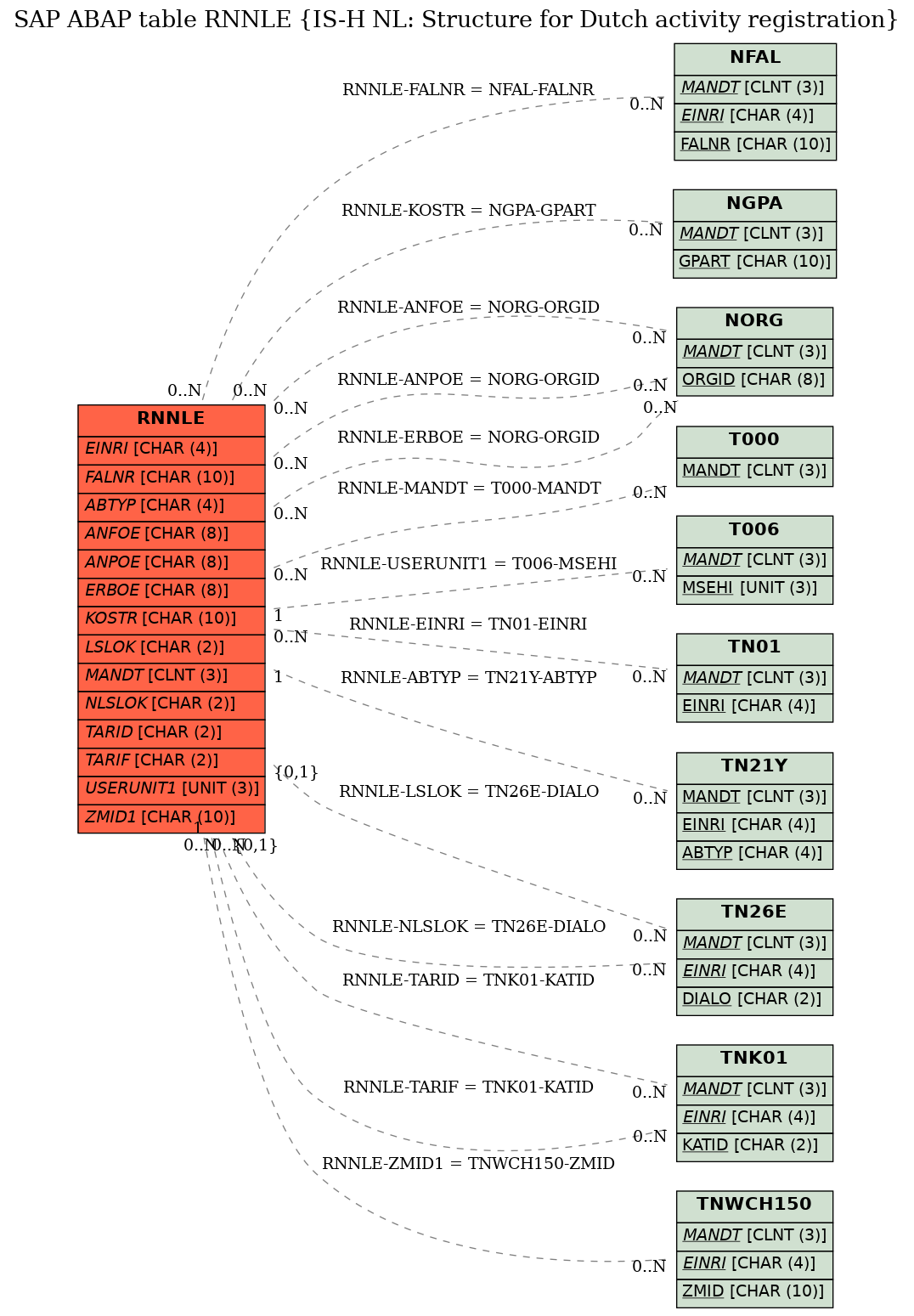 E-R Diagram for table RNNLE (IS-H NL: Structure for Dutch activity registration)