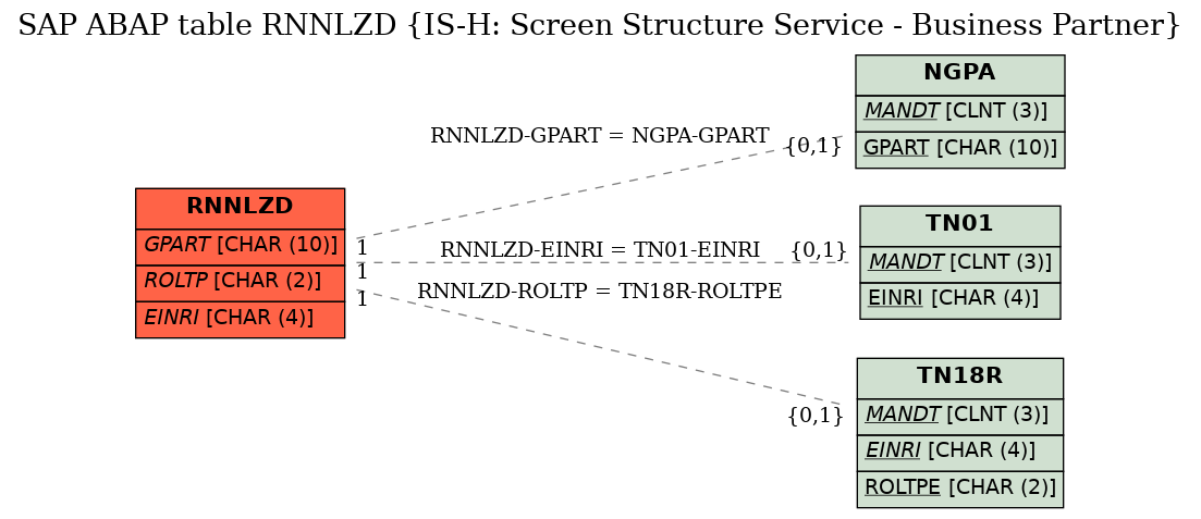 E-R Diagram for table RNNLZD (IS-H: Screen Structure Service - Business Partner)