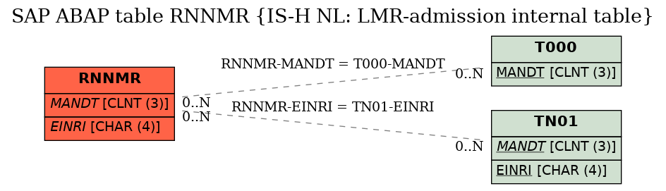 E-R Diagram for table RNNMR (IS-H NL: LMR-admission internal table)