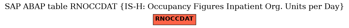 E-R Diagram for table RNOCCDAT (IS-H: Occupancy Figures Inpatient Org. Units per Day)