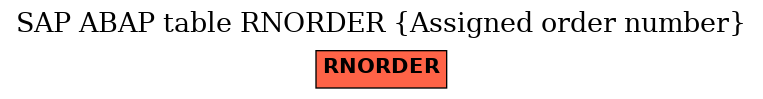 E-R Diagram for table RNORDER (Assigned order number)