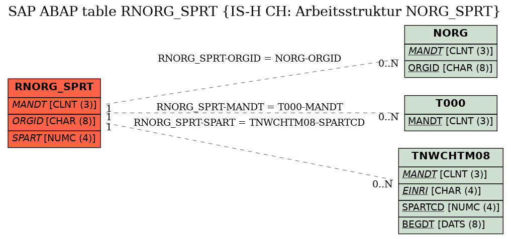 E-R Diagram for table RNORG_SPRT (IS-H CH: Arbeitsstruktur NORG_SPRT)