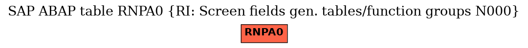 E-R Diagram for table RNPA0 (RI: Screen fields gen. tables/function groups N000)