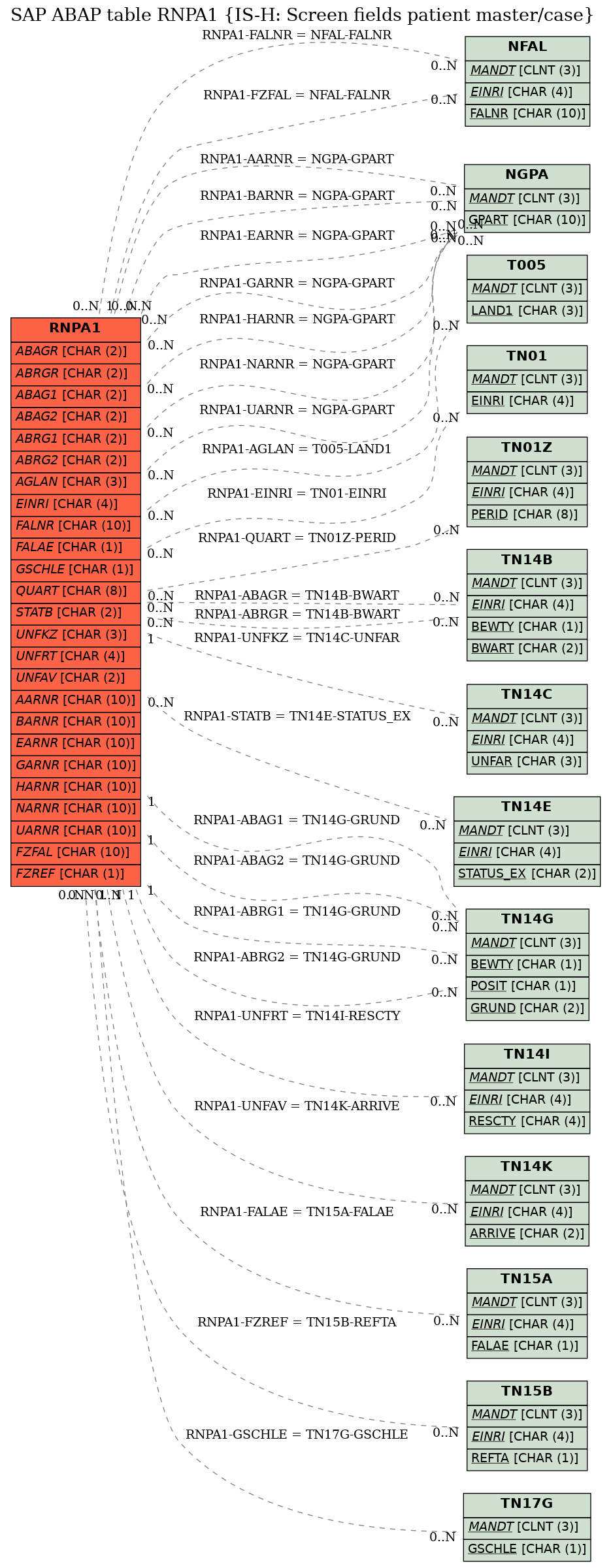 E-R Diagram for table RNPA1 (IS-H: Screen fields patient master/case)