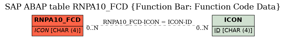 E-R Diagram for table RNPA10_FCD (Function Bar: Function Code Data)