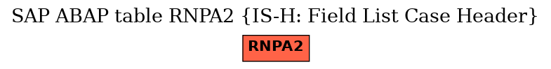 E-R Diagram for table RNPA2 (IS-H: Field List Case Header)