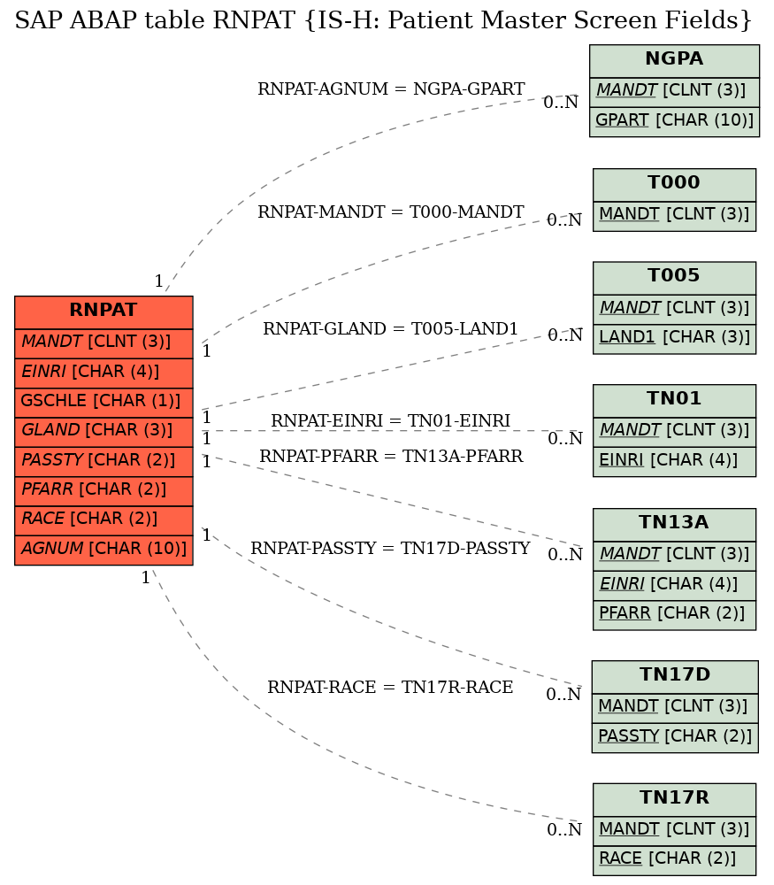 E-R Diagram for table RNPAT (IS-H: Patient Master Screen Fields)