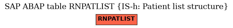 E-R Diagram for table RNPATLIST (IS-h: Patient list structure)