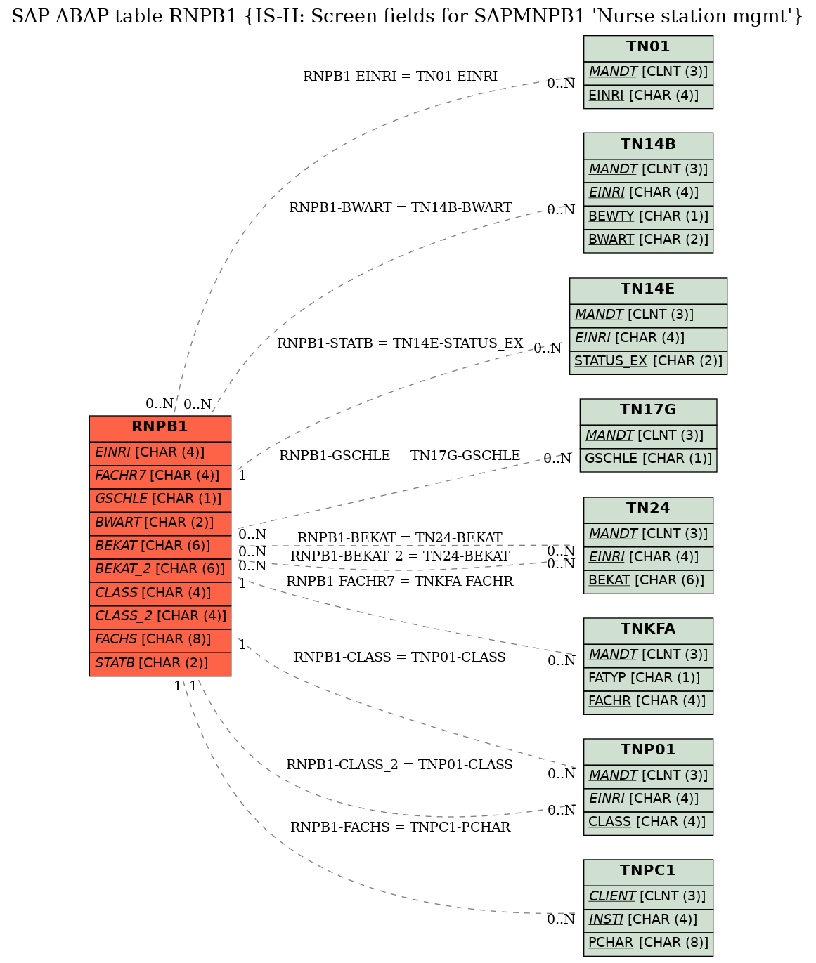 E-R Diagram for table RNPB1 (IS-H: Screen fields for SAPMNPB1 'Nurse station mgmt')