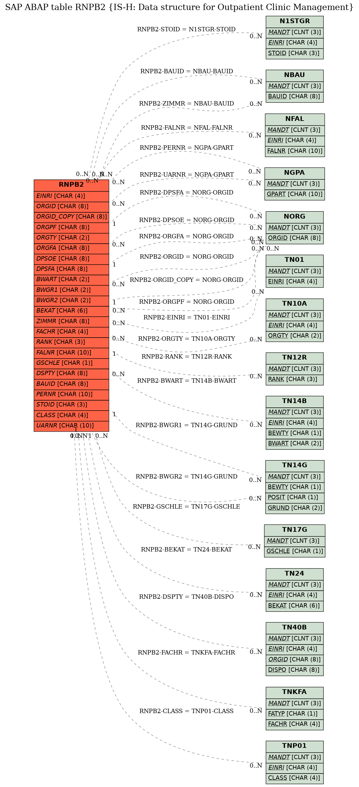 E-R Diagram for table RNPB2 (IS-H: Data structure for Outpatient Clinic Management)