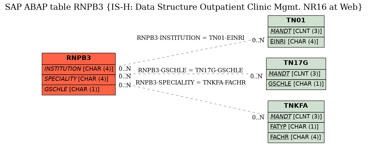 E-R Diagram for table RNPB3 (IS-H: Data Structure Outpatient Clinic Mgmt. NR16 at Web)