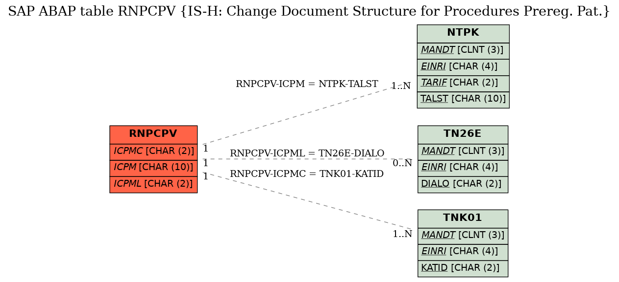 E-R Diagram for table RNPCPV (IS-H: Change Document Structure for Procedures Prereg. Pat.)
