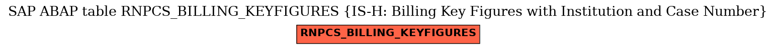 E-R Diagram for table RNPCS_BILLING_KEYFIGURES (IS-H: Billing Key Figures with Institution and Case Number)