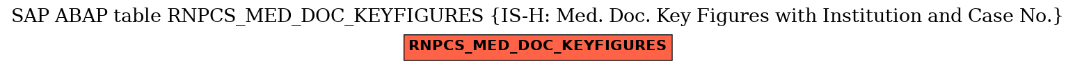 E-R Diagram for table RNPCS_MED_DOC_KEYFIGURES (IS-H: Med. Doc. Key Figures with Institution and Case No.)