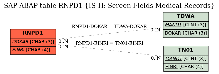 E-R Diagram for table RNPD1 (IS-H: Screen Fields Medical Records)