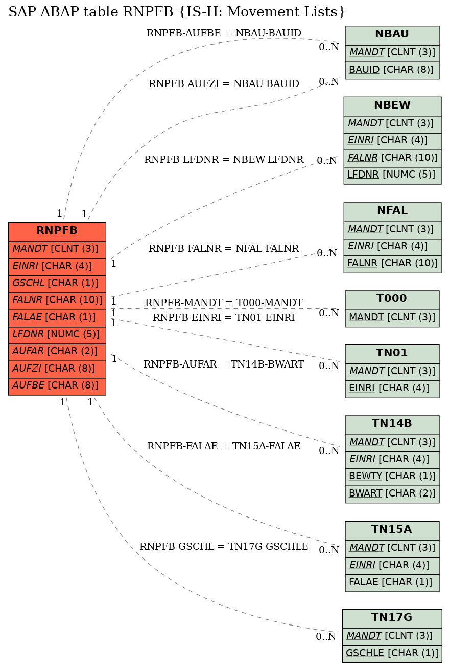 E-R Diagram for table RNPFB (IS-H: Movement Lists)