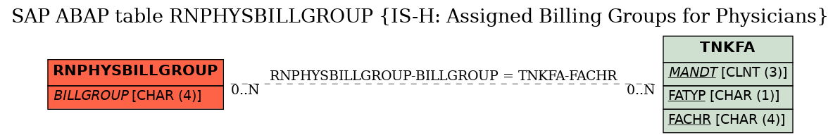 E-R Diagram for table RNPHYSBILLGROUP (IS-H: Assigned Billing Groups for Physicians)