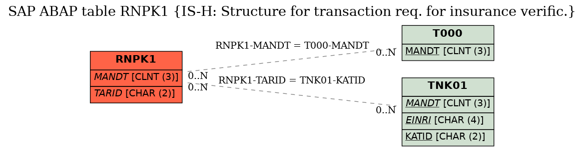 E-R Diagram for table RNPK1 (IS-H: Structure for transaction req. for insurance verific.)