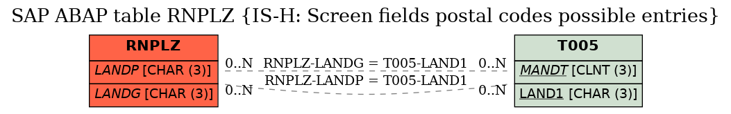 E-R Diagram for table RNPLZ (IS-H: Screen fields postal codes possible entries)