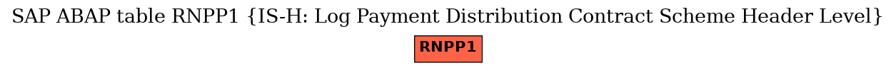 E-R Diagram for table RNPP1 (IS-H: Log Payment Distribution Contract Scheme Header Level)