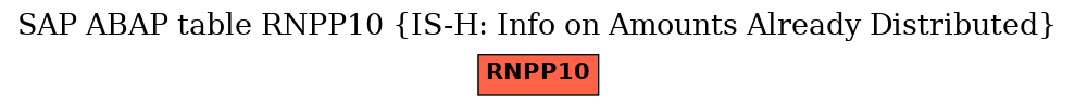 E-R Diagram for table RNPP10 (IS-H: Info on Amounts Already Distributed)