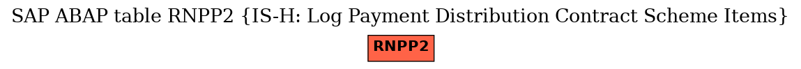 E-R Diagram for table RNPP2 (IS-H: Log Payment Distribution Contract Scheme Items)