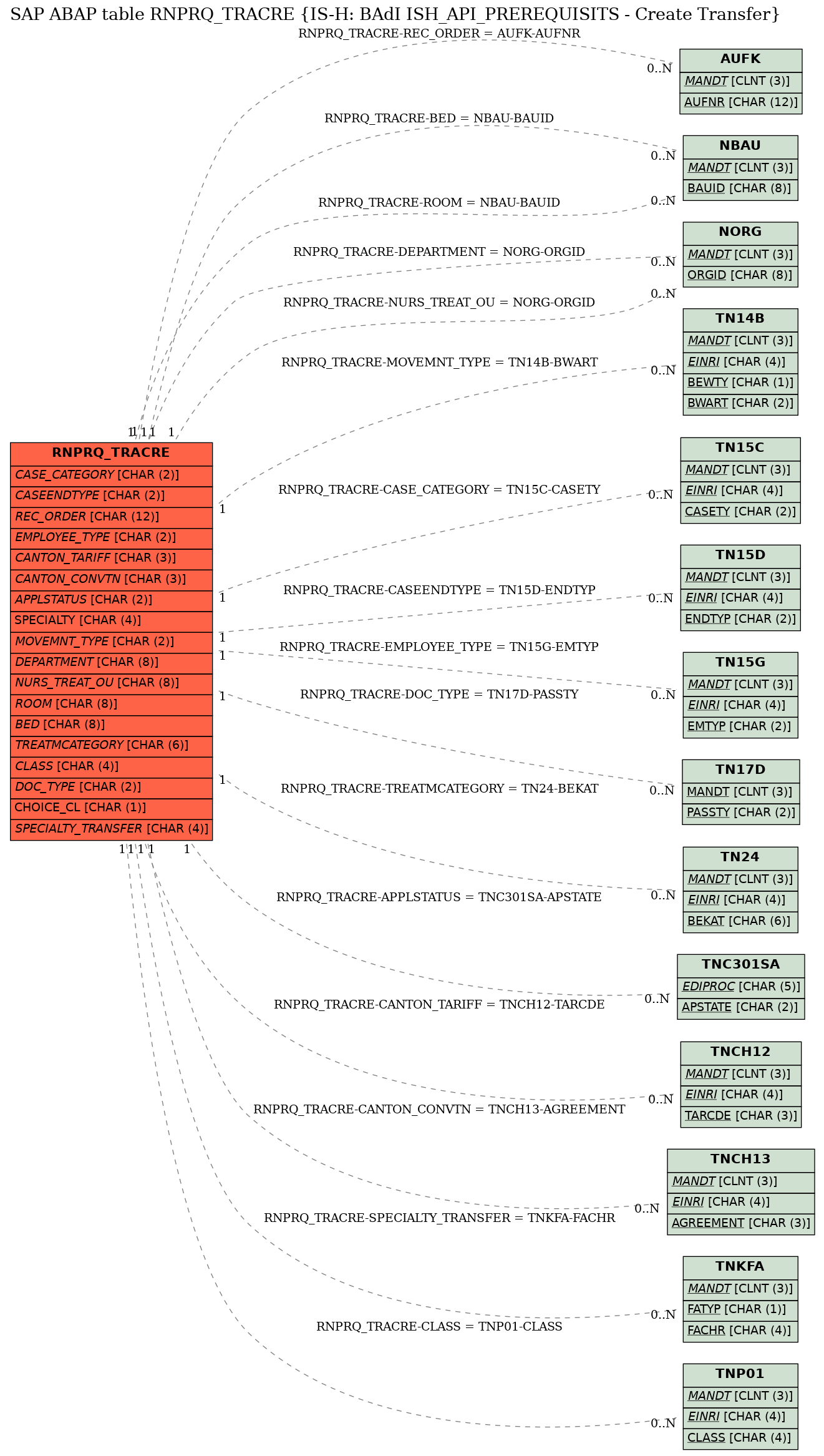 E-R Diagram for table RNPRQ_TRACRE (IS-H: BAdI ISH_API_PREREQUISITS - Create Transfer)